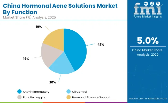 Hormonal Acne Solutions Market China 2