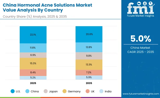 Hormonal Acne Solutions Market China