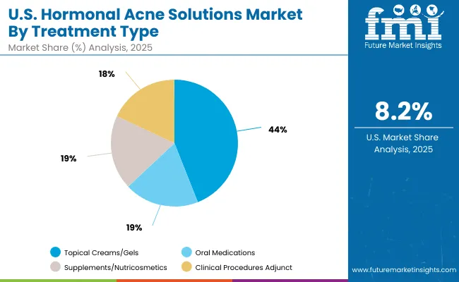 Hormonal Acne Solutions Market Usa 2