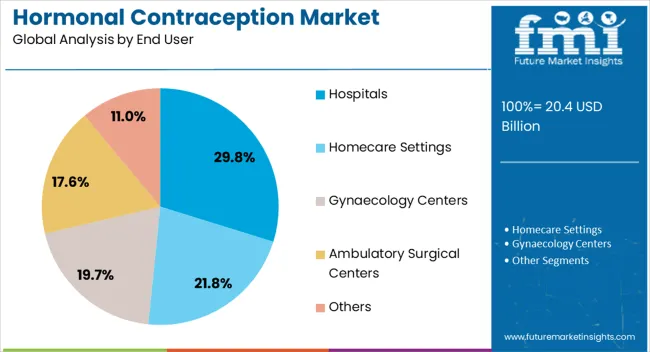 Hormonal Contraception Market Analysis By End User