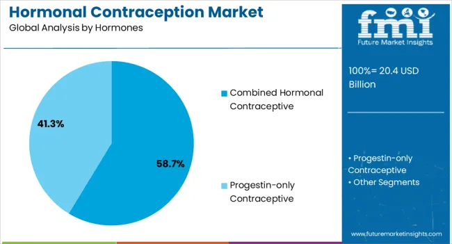 Hormonal Contraception Market Analysis By Hormones