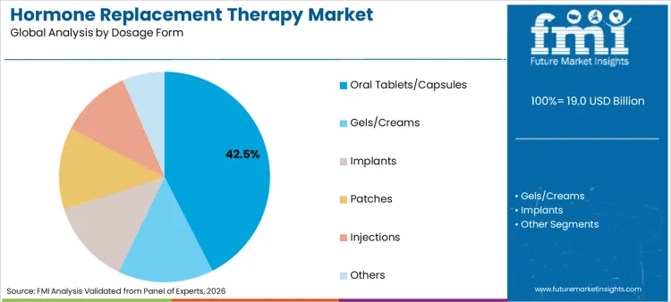 Hormone Replacement Therapy Market Analysis By Dosage Form
