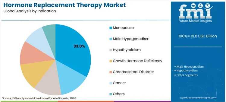 Hormone Replacement Therapy Market Analysis By Indication