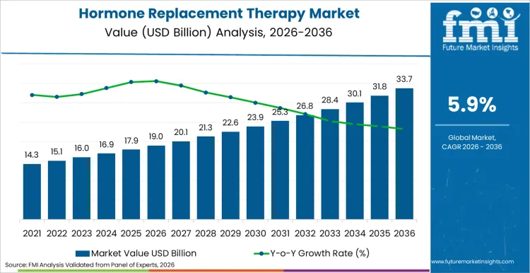 Hormone Replacement Therapy Market Market Value Analysis