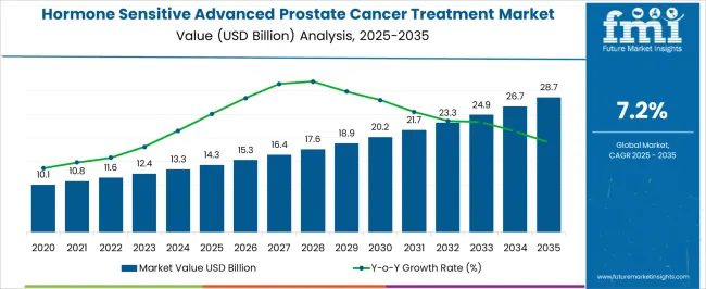 Hormone Sensitive Advanced Prostate Cancer Treatment Market Market Value Analysis