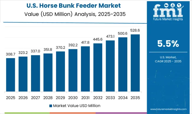 Horse Bunk Feeder Market Country Value Analysis