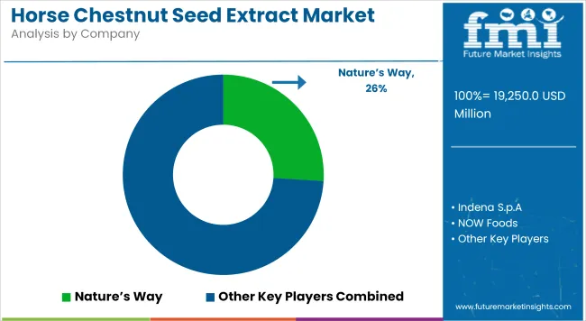 Horse Chestnut Seed Extract Market Analysis By Company