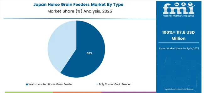 Horse Grain Feeders Market Japan Market Share Analysis By Type