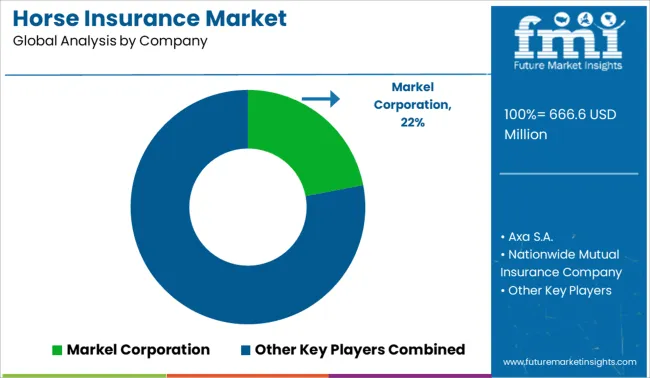 Horse Insurance Market Analysis By Company