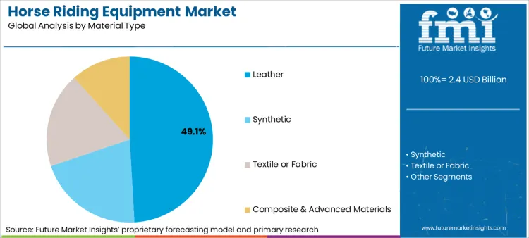Horse Riding Equipment Market Analysis By Material Type