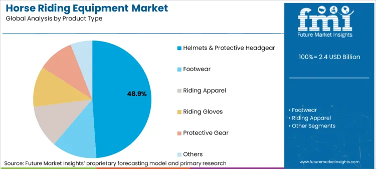 Horse Riding Equipment Market Analysis By Product Type