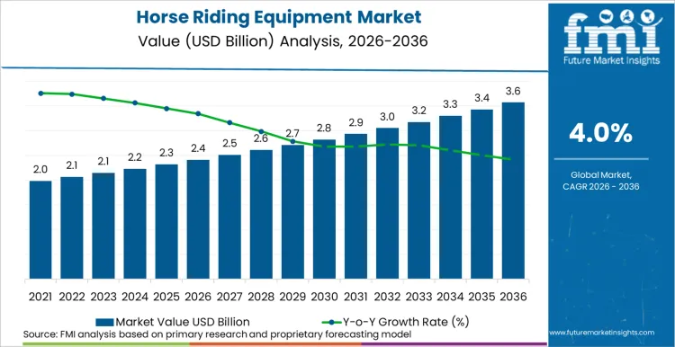 Horse Riding Equipment Market Market Value Analysis