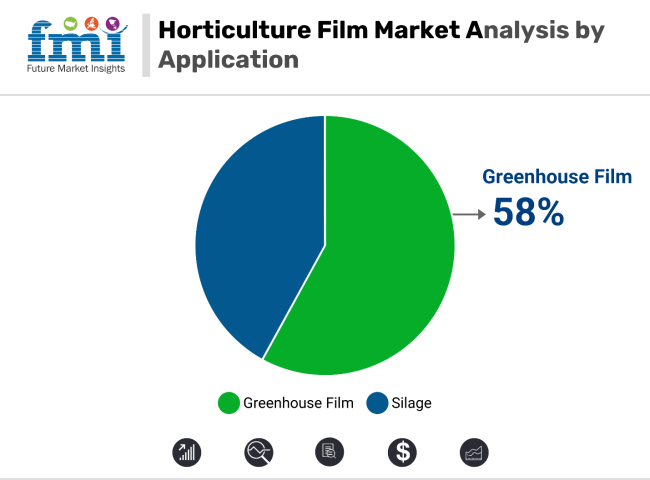 Horticulture Film Market Analysis By Application