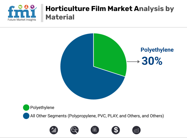 Horticulture Film Market Analysis By Material
