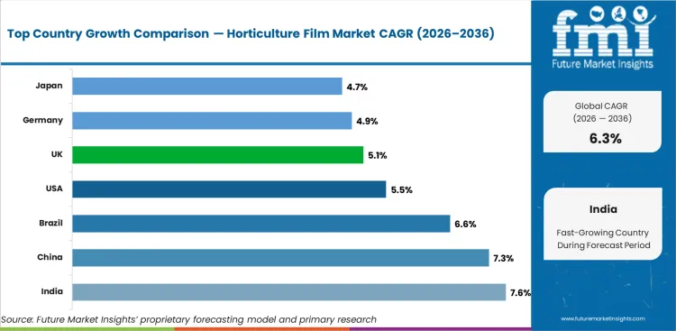 Horticulture Film Market Cagr Analysis By Country Horticulture Film Market Cagr Analysis By Country