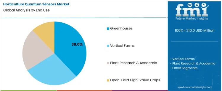Horticulture Quantum Sensors Market Analysis By End Use Horticulture Quantum Sensors Market Analysis By End Use