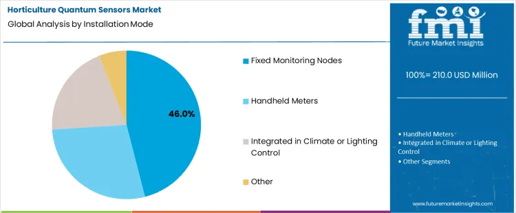 Horticulture Quantum Sensors Market Analysis By Installation Mode Horticulture Quantum Sensors Market Analysis By Installation Mode