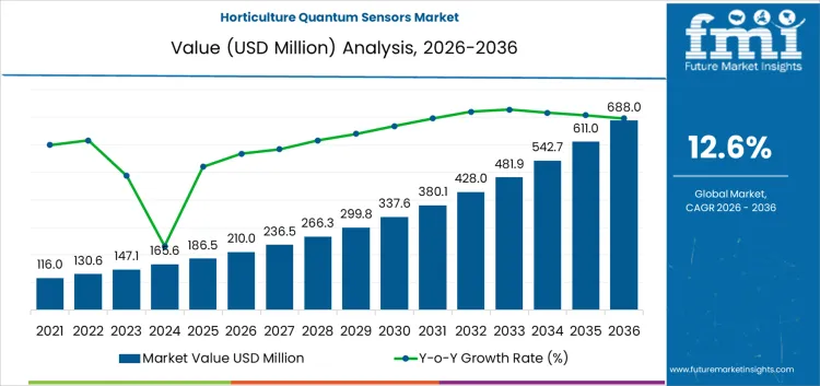 Horticulture Quantum Sensors Market Market Value Analysis Horticulture Quantum Sensors Market Market Value Analysis