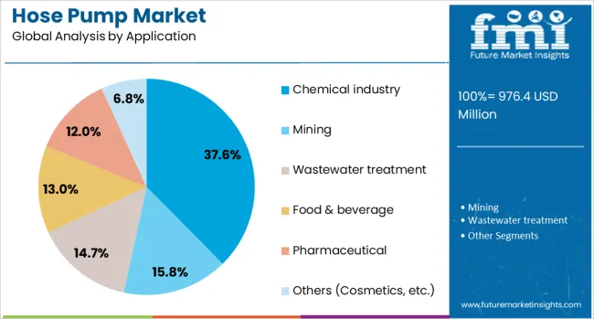 Hose Pump Market Analysis By Application