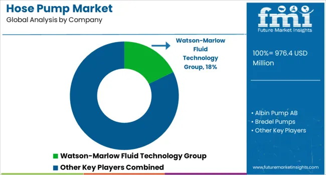 Hose Pump Market Analysis By Company