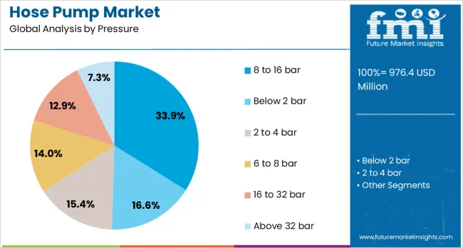 Hose Pump Market Analysis By Pressure