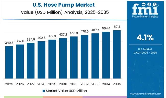 Hose Pump Market Country Value Analysis