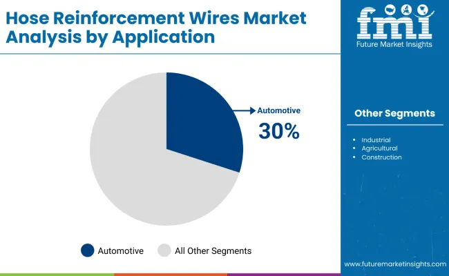 Hose Reinforcement Wires Market By Application
