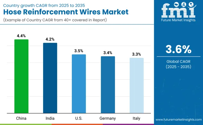 Hose Reinforcement Wires Market By Country