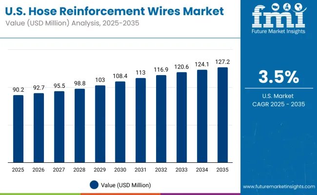 Hose Reinforcement Wires Market Usa