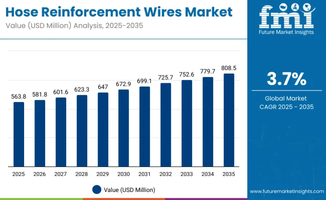 Hose Reinforcement Wires Market