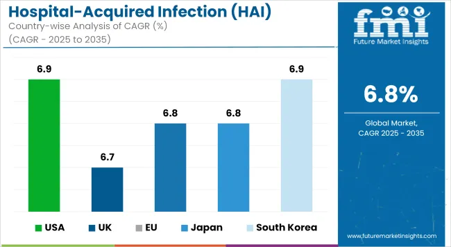 Hospital Acquired Infection (hai) Control Market Cagr Analysis By Country