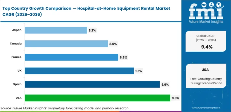 Hospital At Home Equipment Rental Market Cagr Analysis By Country