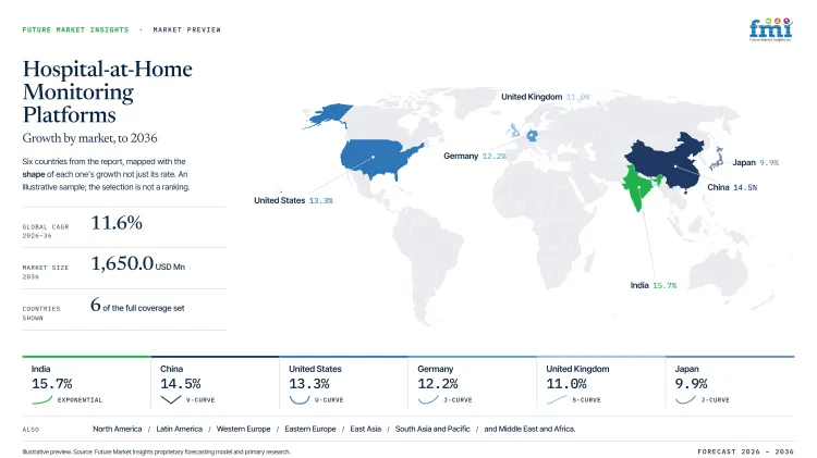 Hospital At Home Monitoring Platforms Market Growth Forecast 2026 2036