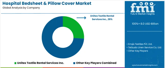 Hospital Bedsheet & Pillow Cover Market Analysis By Company