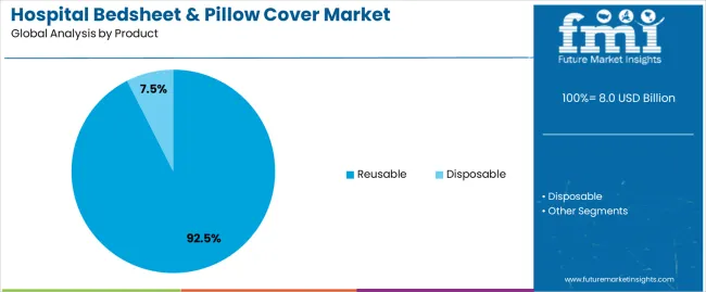 Hospital Bedsheet & Pillow Cover Market Analysis By Product
