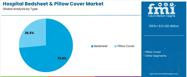 Hospital Bedsheet & Pillow Cover Market Analysis By Type