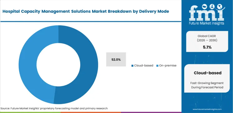 Hospital Capacity Management Solutions Market Analysis By Delivery Mode