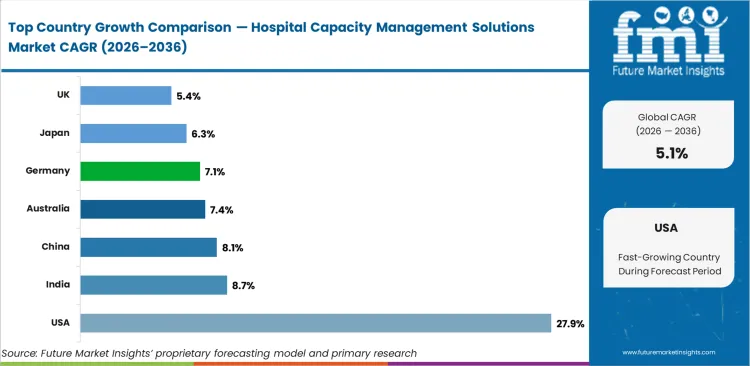 Hospital Capacity Management Solutions Market Cagr Analysis By Country