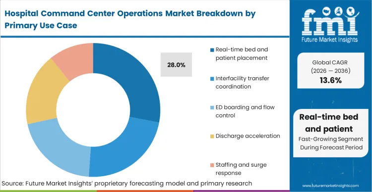 Hospital Command Center Operations Market Analysis By Primary Use Case