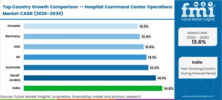 Hospital Command Center Operations Market Cagr Analysis By Country