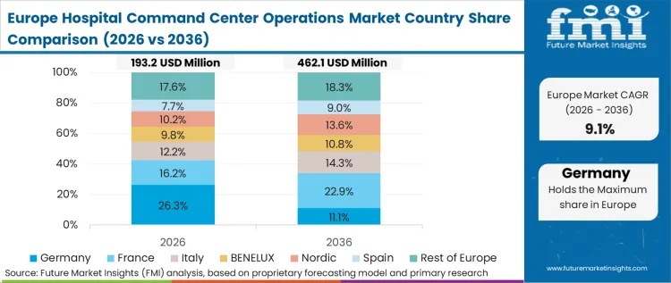 Hospital Command Center Operations Market Europe Country Market Share Analysis, 2026 & 2036