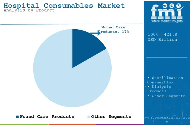 Hospital Consumables Market Analysis By Product