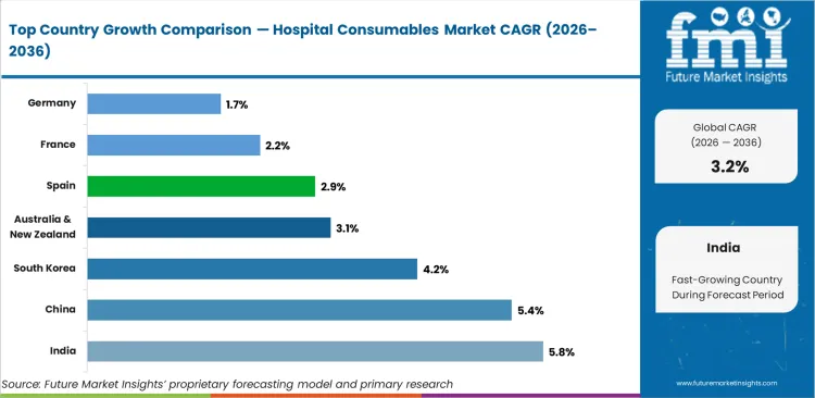 Hospital Consumables Market Cagr Analysis By Country