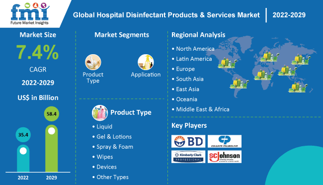Hospital Disinfectant Products & Services Market