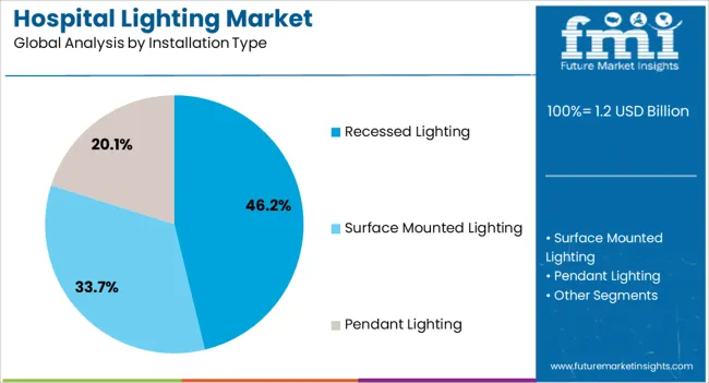 Hospital Lighting Market Analysis By Installation Type