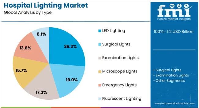 Hospital Lighting Market Analysis By Type