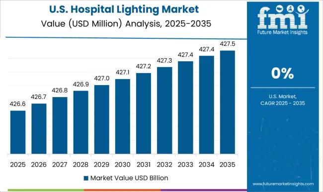 Hospital Lighting Market Country Value Analysis