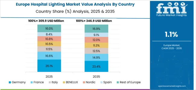 Hospital Lighting Market Europe Country Market Share Analysis, 2025 & 2035