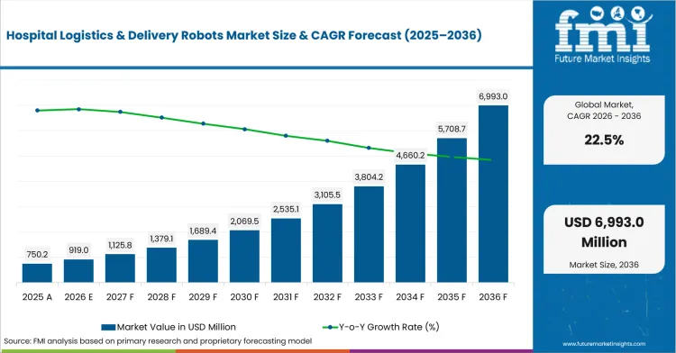 Hospital Logistics And Delivery Robots Market Value Analysis