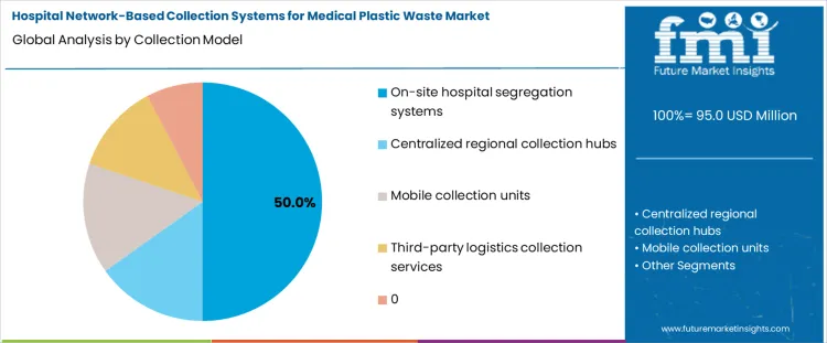Hospital Network Based Collection Systems For Medical Plastic Waste Market Analysis By Collection Model
